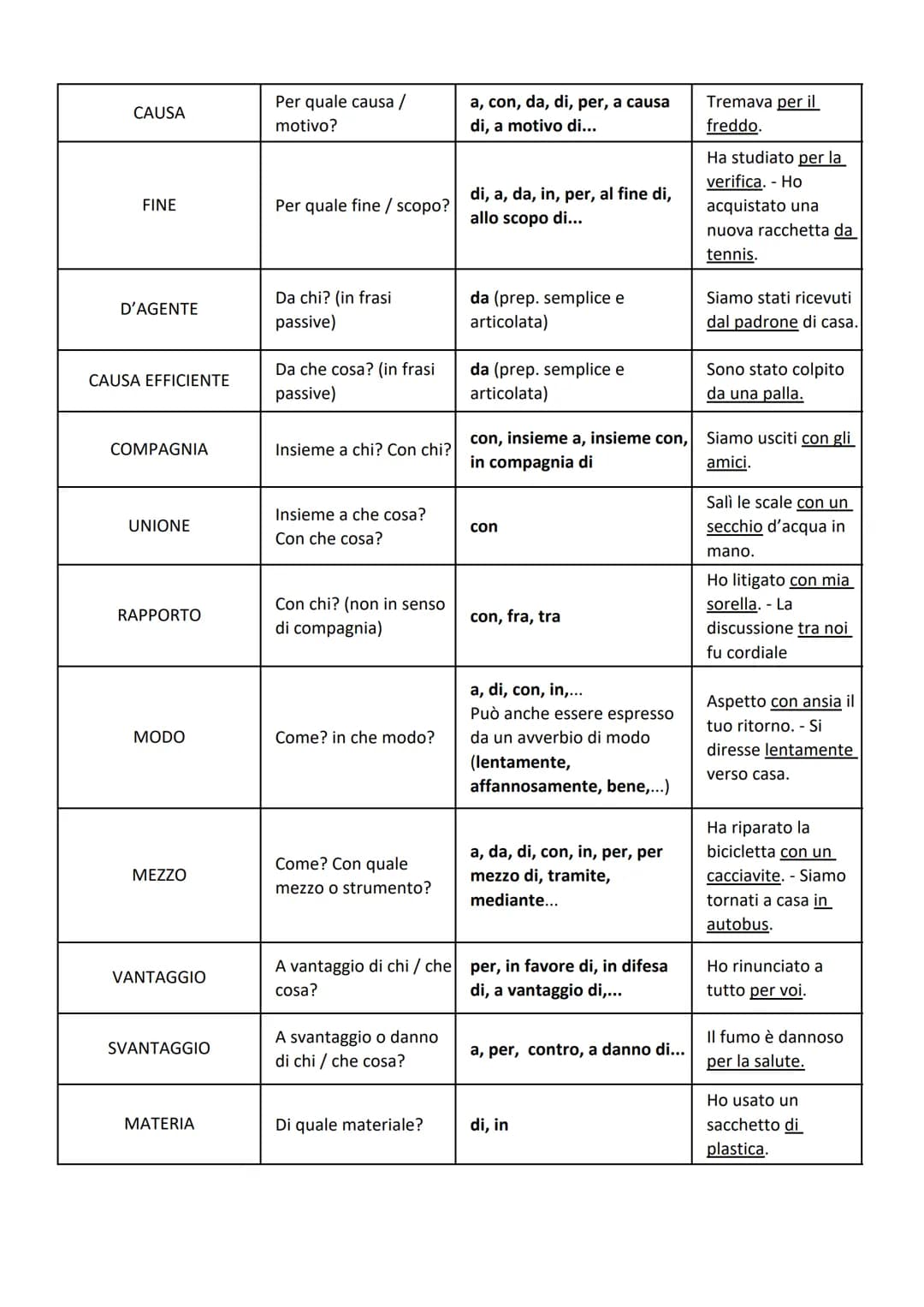 COMPLEMENTO
OGGETTO
PREDICATIVO DEL
SOGGETTO
PREDICATIVO
DELL'OGGETTO
SPECIFICAZIONE
DENOMINAZIONE
TERMINE
TABELLA DEI COMPLEMENTI
di Rossan