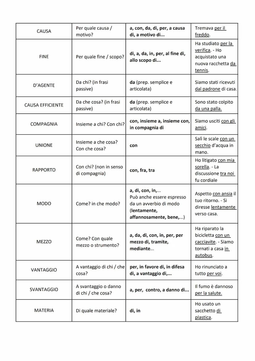 COMPLEMENTO
OGGETTO
PREDICATIVO DEL
SOGGETTO
PREDICATIVO
DELL'OGGETTO
SPECIFICAZIONE
DENOMINAZIONE
TERMINE
TABELLA DEI COMPLEMENTI
di Rossan