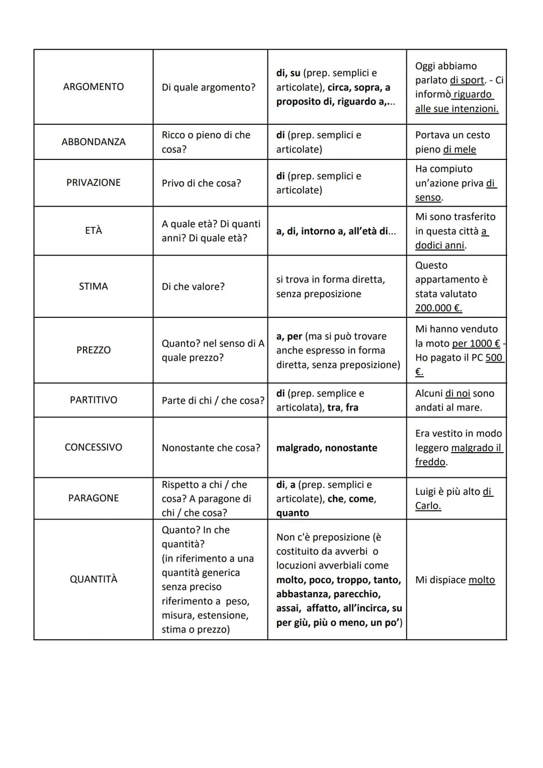 COMPLEMENTO
OGGETTO
PREDICATIVO DEL
SOGGETTO
PREDICATIVO
DELL'OGGETTO
SPECIFICAZIONE
DENOMINAZIONE
TERMINE
TABELLA DEI COMPLEMENTI
di Rossan