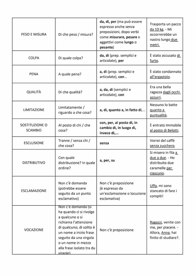 COMPLEMENTO
OGGETTO
PREDICATIVO DEL
SOGGETTO
PREDICATIVO
DELL'OGGETTO
SPECIFICAZIONE
DENOMINAZIONE
TERMINE
TABELLA DEI COMPLEMENTI
di Rossan