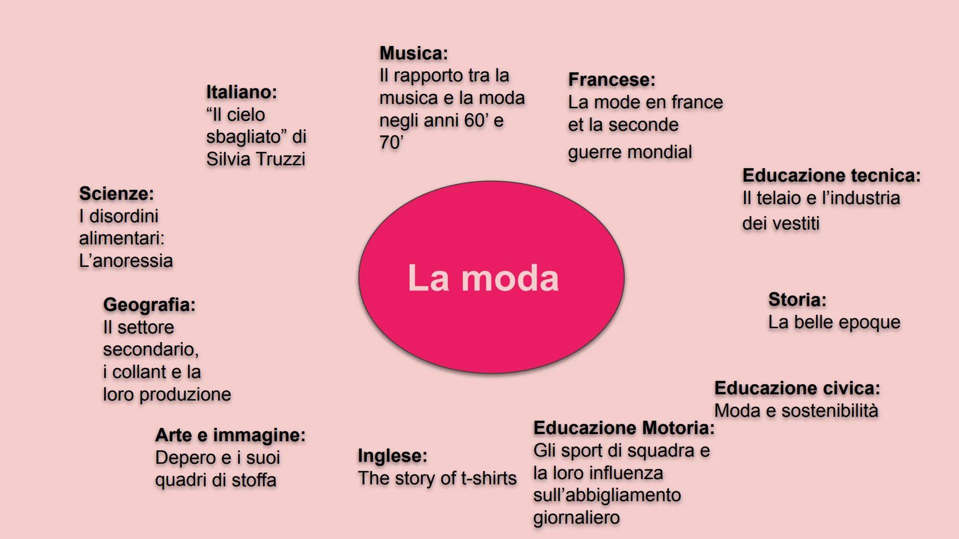 # La Moda Scienze:
I disordini
alimentari:
L'anoressia
Geografia:
Il settore
secondario,
i collant e la
loro produzione
Arte e immagine:
Dep