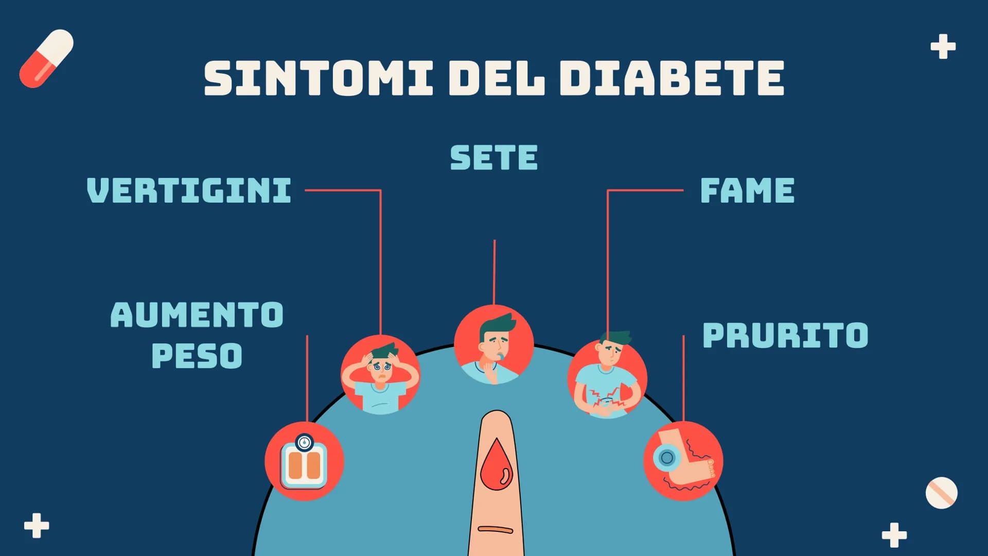 TIL
IL DIABETE
00
00
00 104
+
CHE COS'È
E una malattia cronica caratterizzata dalla
presenza di elevati livelli di glucosio nel sangue
(iper