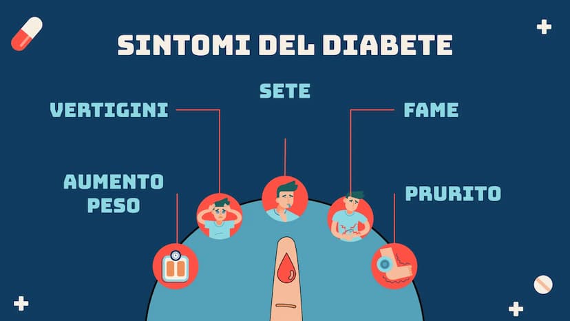 TIL
IL DIABETE
00
00
00 104
+
CHE COS'È
E una malattia cronica caratterizzata dalla
presenza di elevati livelli di glucosio nel sangue
(iper