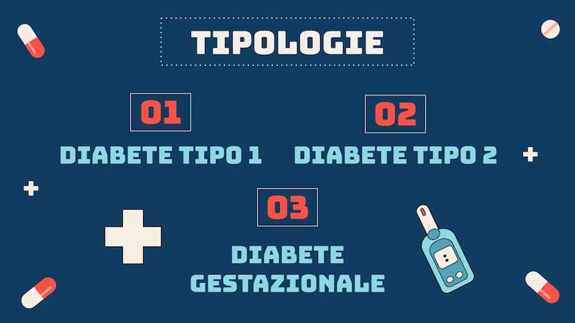 TIL
IL DIABETE
00
00
00 104
+
CHE COS'È
E una malattia cronica caratterizzata dalla
presenza di elevati livelli di glucosio nel sangue
(iper