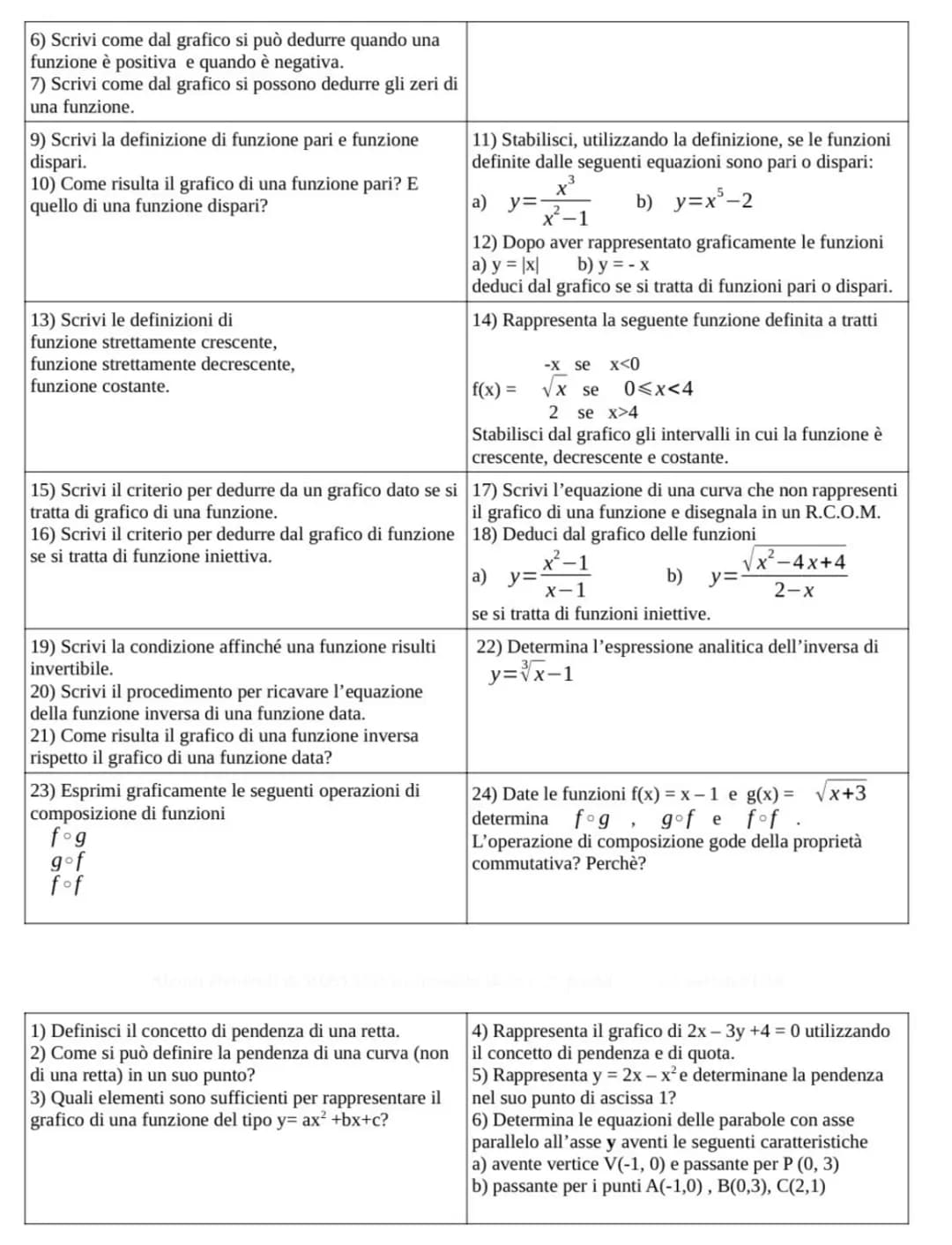 6) Scrivi come dal grafico si può dedurre quando una
funzione è positiva e quando è negativa.
7) Scrivi come dal grafico si possono dedurre 