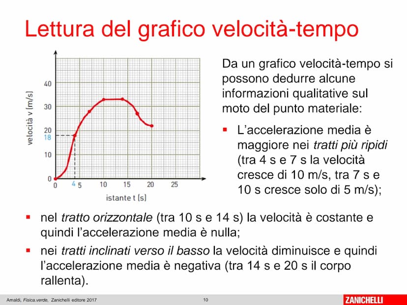 Capitolo 7
L'accelerazione
Amaldi, Fisica.verde, Zanichelli editore 2017
1
ZANICHELLI Il moto rettilineo vario
Amaldi, Fisica. verde, Zanich