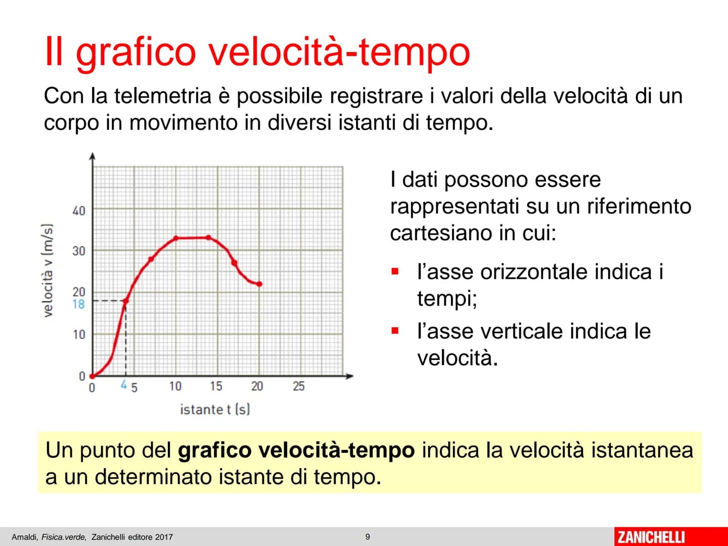 Capitolo 7
L'accelerazione
Amaldi, Fisica.verde, Zanichelli editore 2017
1
ZANICHELLI Il moto rettilineo vario
Amaldi, Fisica. verde, Zanich