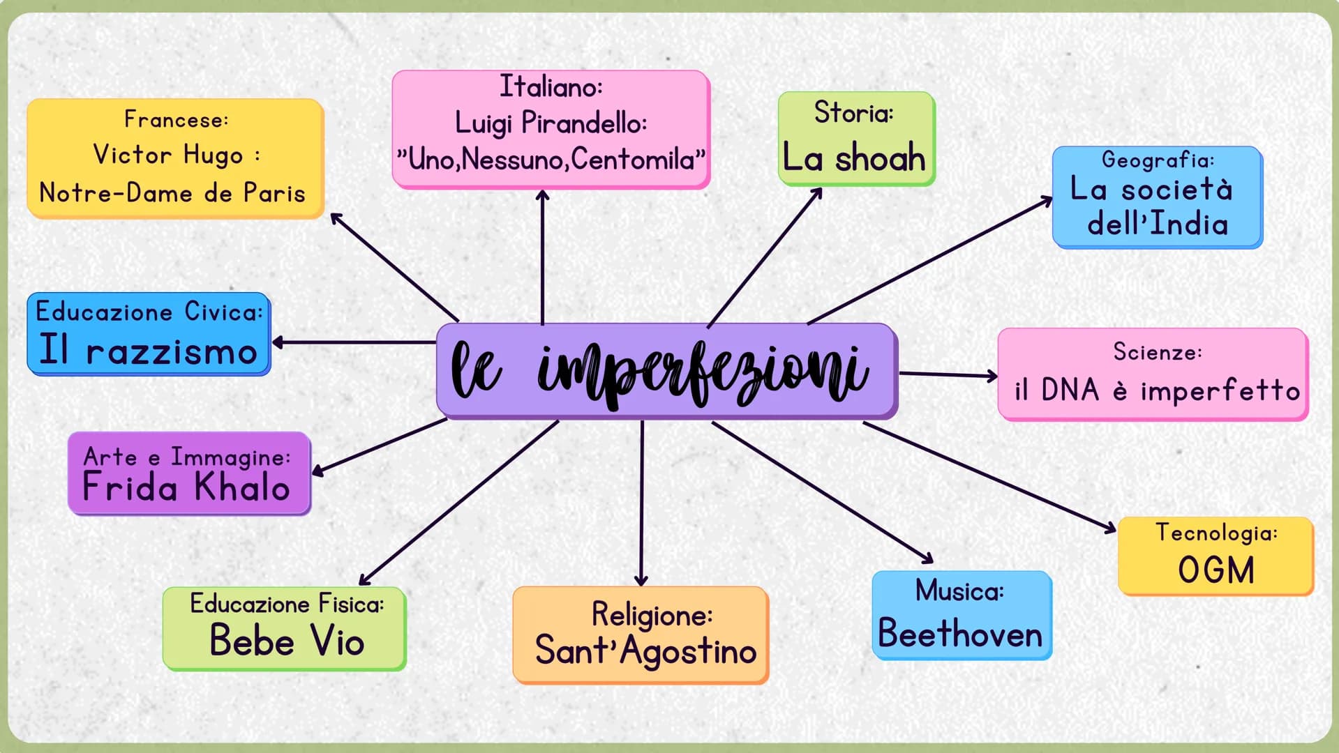 Francese:
Victor Hugo :
Notre-Dame de Paris
Educazione Civica:
Il razzismo
Arte e Immagine:
Frida Khalo
Educazione Fisica:
Bebe Vio
Italiano