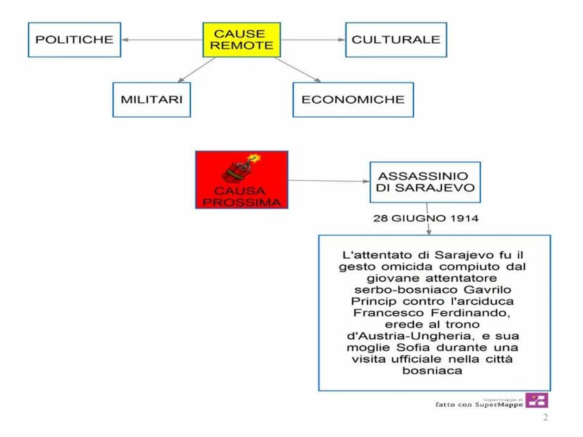 La prima
Guerra Mondiale
Das europäische Gleichgewicht 1914
1 POLITICHE
MILITARI
CAUSE
REMOTE
CAUSA
PROSSIMA
CULTURALE
ECONOMICHE
ASSASSINIO
