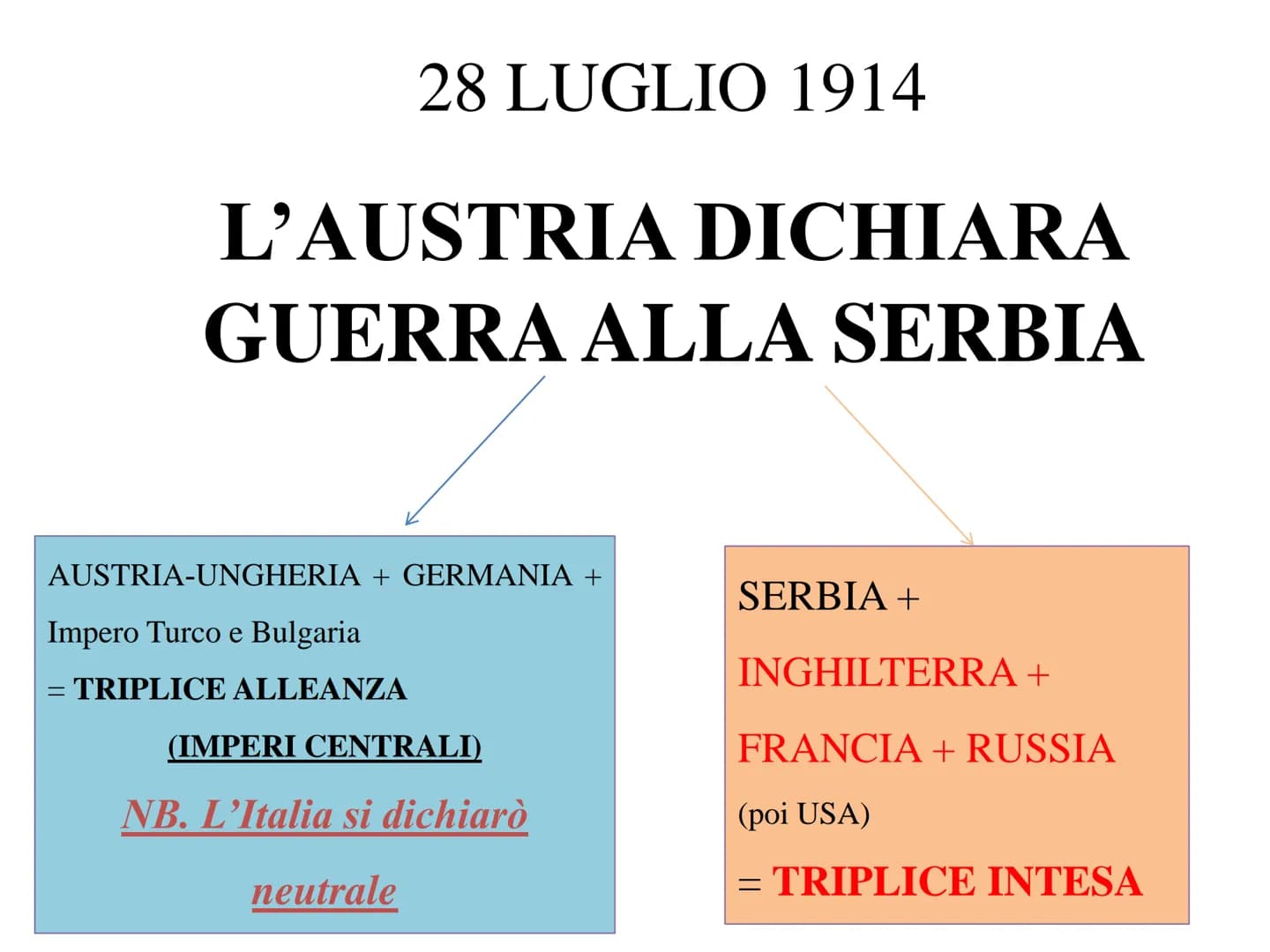 La prima
Guerra Mondiale
Das europäische Gleichgewicht 1914
1 POLITICHE
MILITARI
CAUSE
REMOTE
CAUSA
PROSSIMA
CULTURALE
ECONOMICHE
ASSASSINIO
