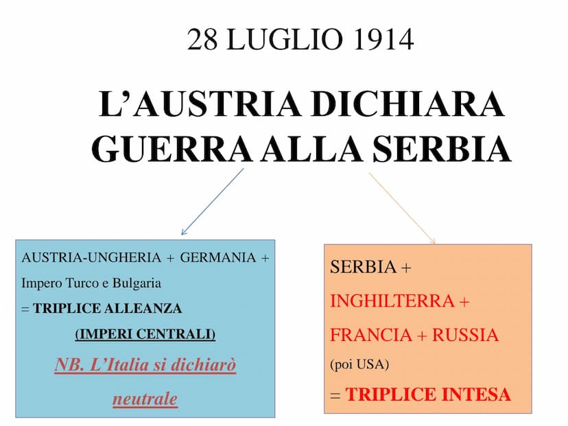 La prima
Guerra Mondiale
Das europäische Gleichgewicht 1914
1 POLITICHE
MILITARI
CAUSE
REMOTE
CAUSA
PROSSIMA
CULTURALE
ECONOMICHE
ASSASSINIO