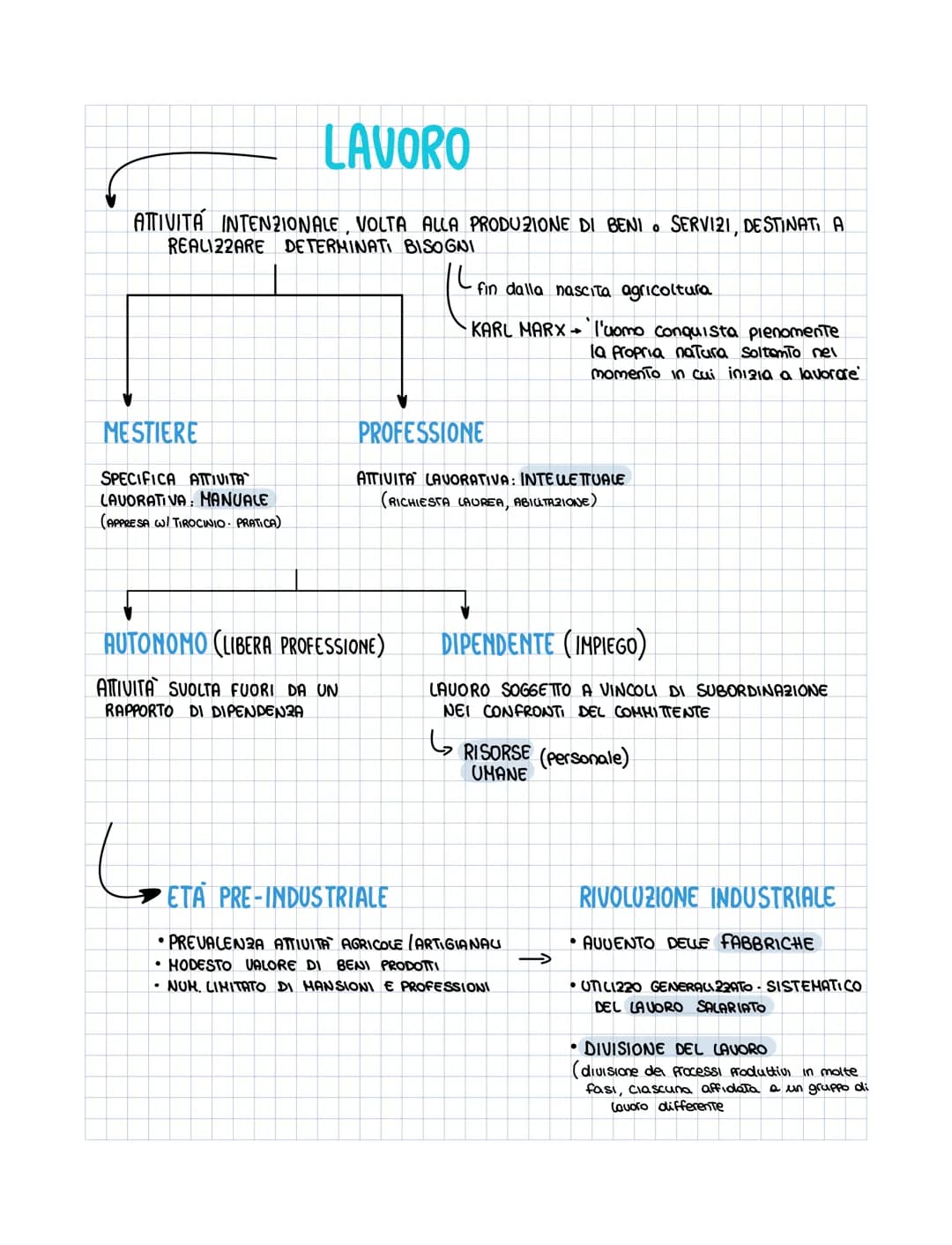 LAVORO
ATTIVITA INTENZIONALE, VOLTA ALLA PRODUZIONE DI BENI. SERVI21, DESTINATI A
REALI22ARE DETERMINATI BISOGNI
MESTIERE
SPECIFICA ATTIVITA