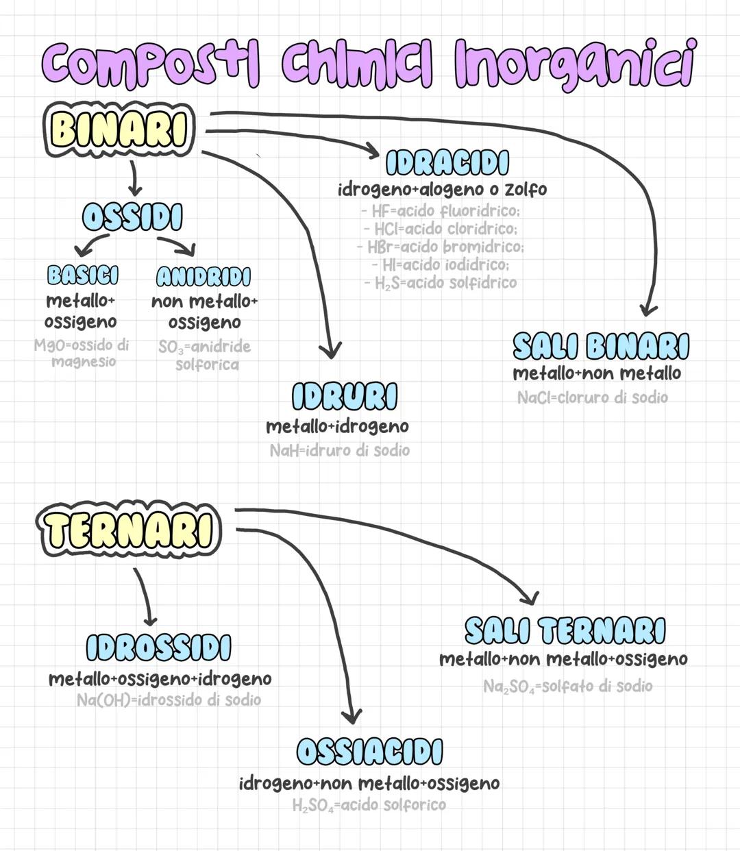 Composti chimici Inorganici

BINARI

↑

OSSIDI

BASICI
metallo+
ANIDRIDI
non metallo+
ossigeno ossigeno

Mgo-ossido di
magnesio
SO-anidride
