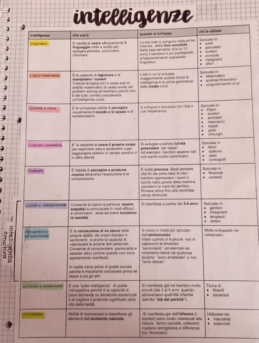 La complessità delle scienze umane:
I vari ambiti
Psicologia, sociologia, antropologia, pedagogia, metodologia
• psicologia
• Sociologia
• a