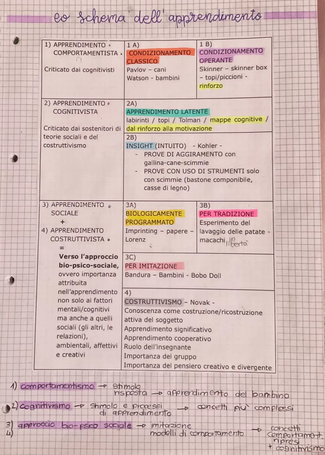 La complessità delle scienze umane:
I vari ambiti
Psicologia, sociologia, antropologia, pedagogia, metodologia
• psicologia
• Sociologia
• a