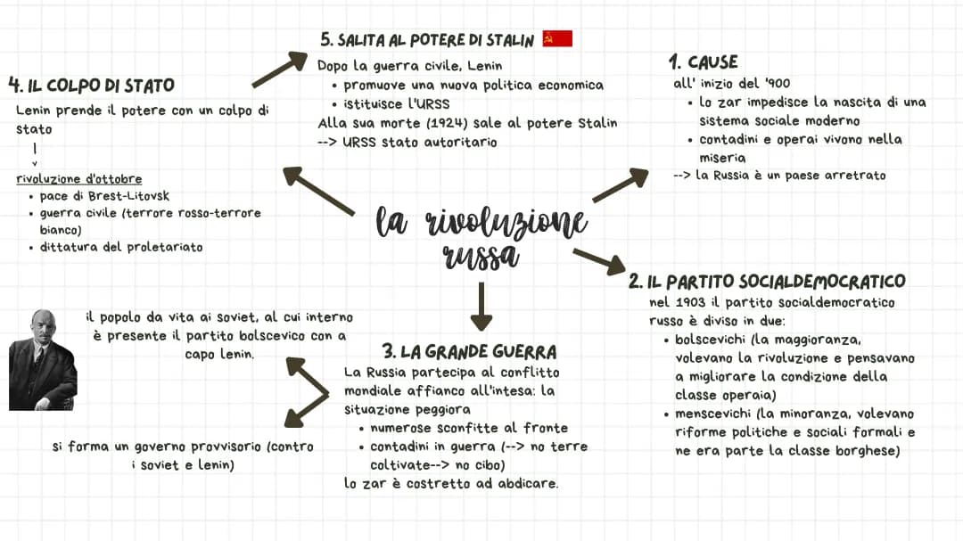 la rivoluzione russa 
