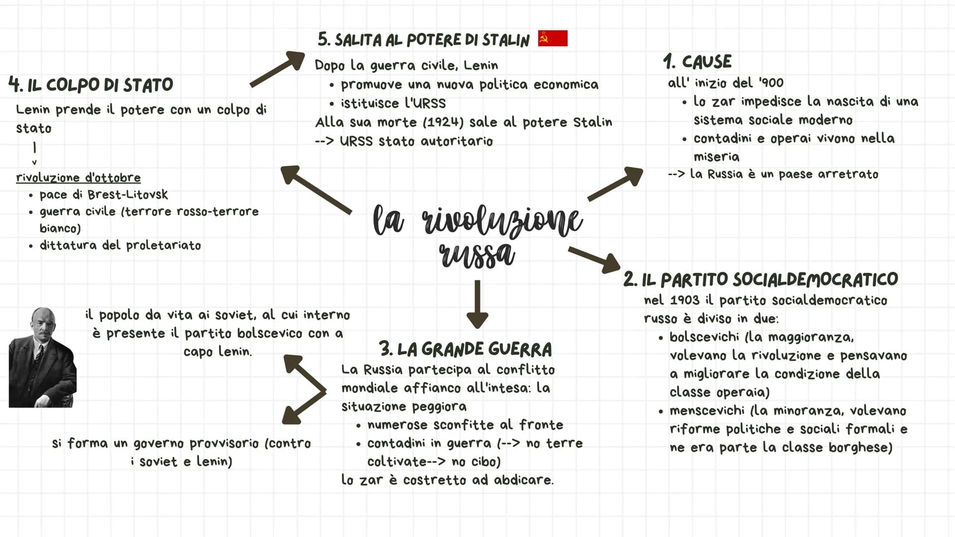 4. IL COLPO DI STATO
Lenin prende il potere con un colpo di
stato
rivoluzione d'ottobre
pace di Brest-Litovsk
• guerra civile (terrore rosso
