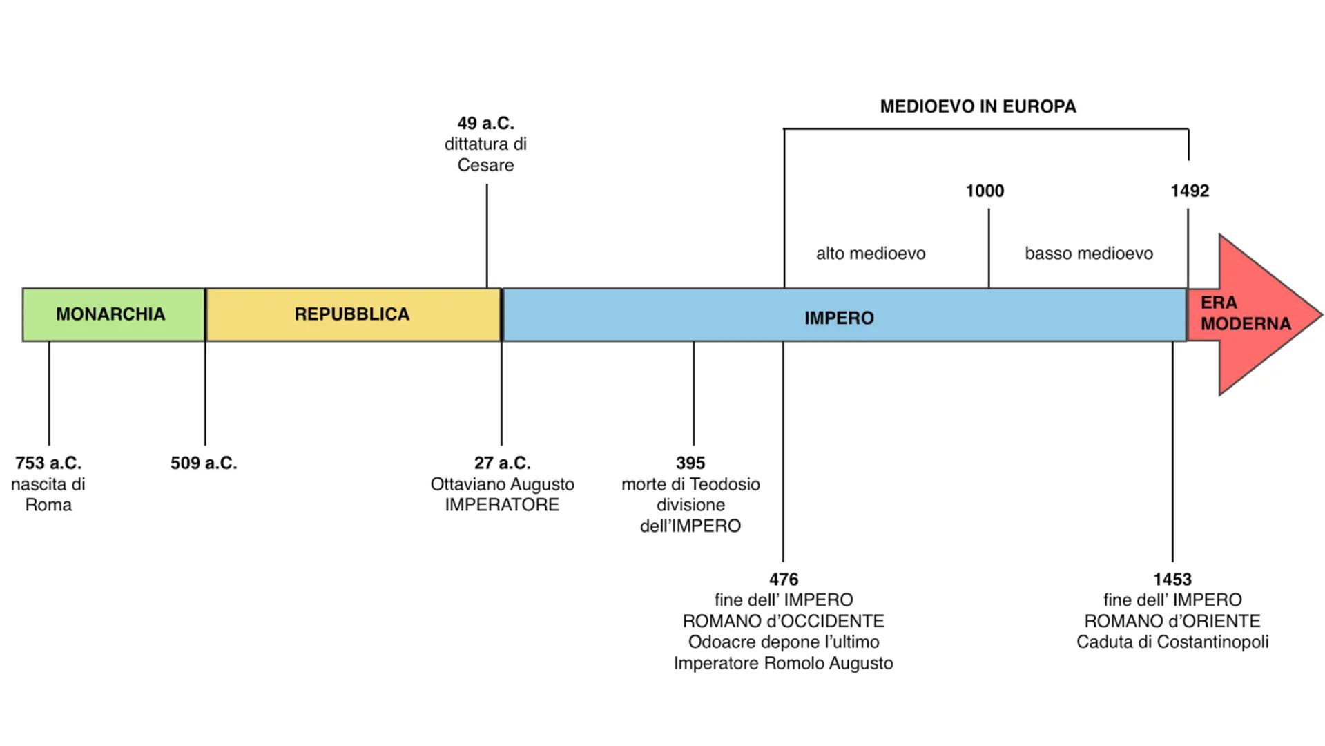 LA SOCIETÀ
ROMANA
ARCAICA MONARCHIA
753 a.C.
nascita di
Roma
509 a.C.
REPUBBLICA
49 a.C.
dittatura di
Cesare
27 a.C.
Ottaviano Augusto
IMPER