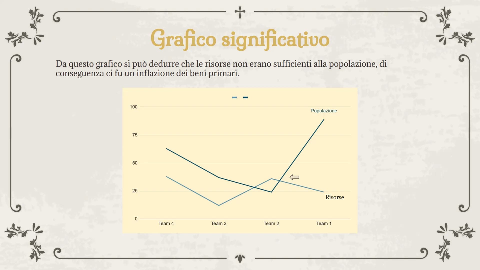 - +
T
La crisi del 1300
Fu distruttiva ma portò ad una rinascita
T Grafico significativo
Da questo grafico si può dedurre che le risorse non