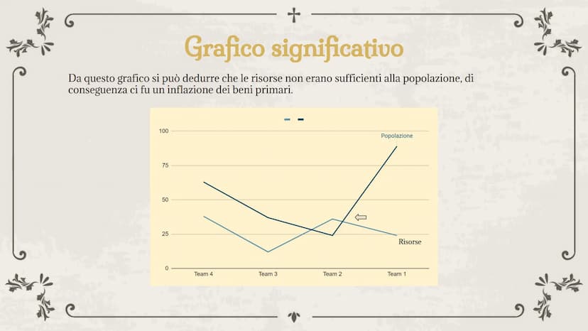 - +
T
La crisi del 1300
Fu distruttiva ma portò ad una rinascita
T Grafico significativo
Da questo grafico si può dedurre che le risorse non