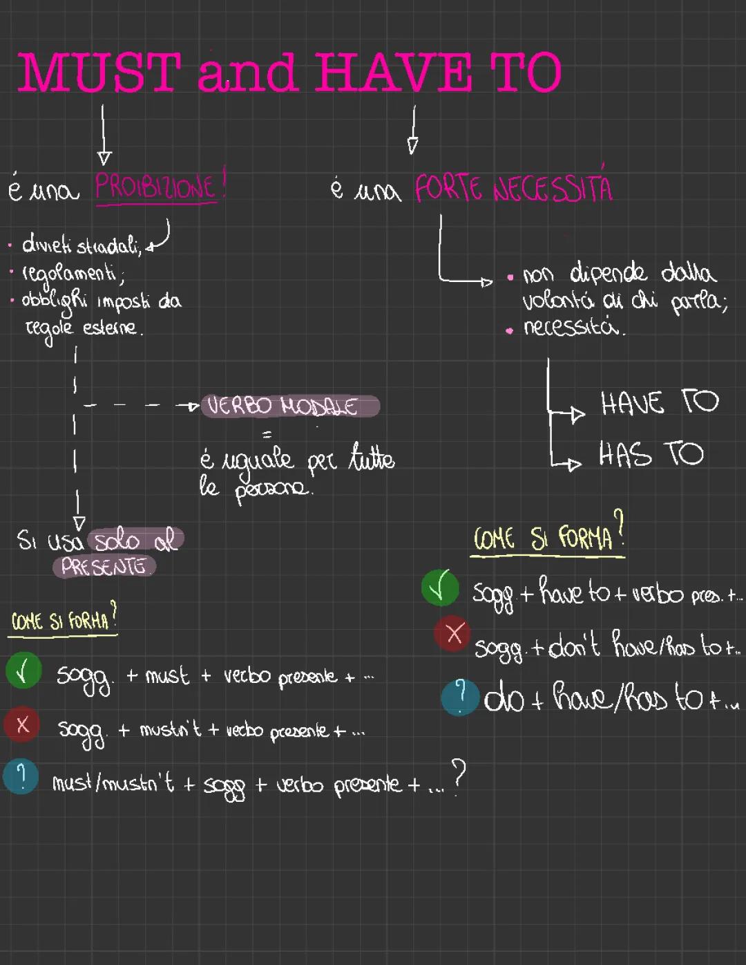 Must e Have To: Guida Facile