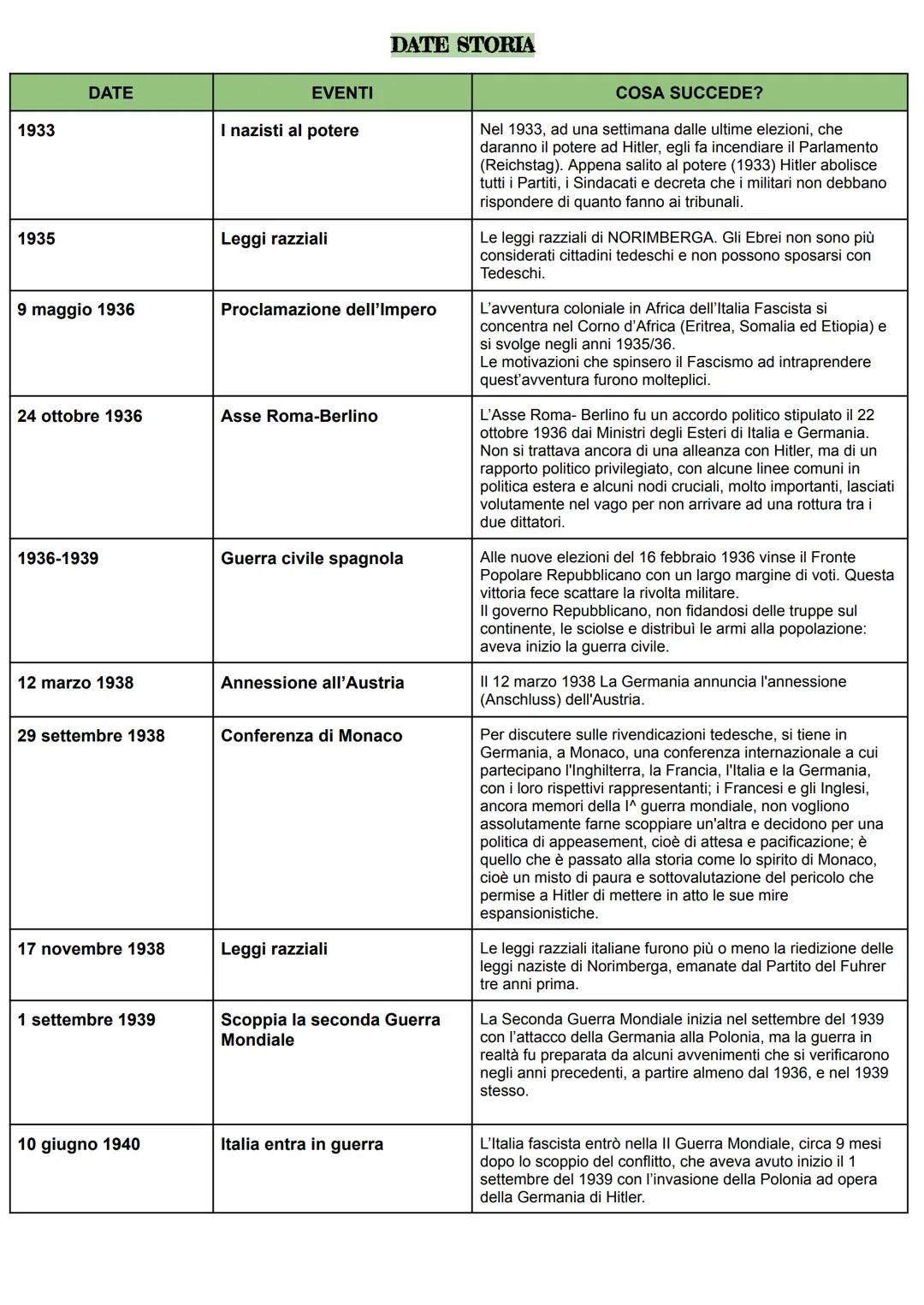 # DATE STORIA

| DATE           | EVENTI                      | COSA SUCCEDE?                                                               