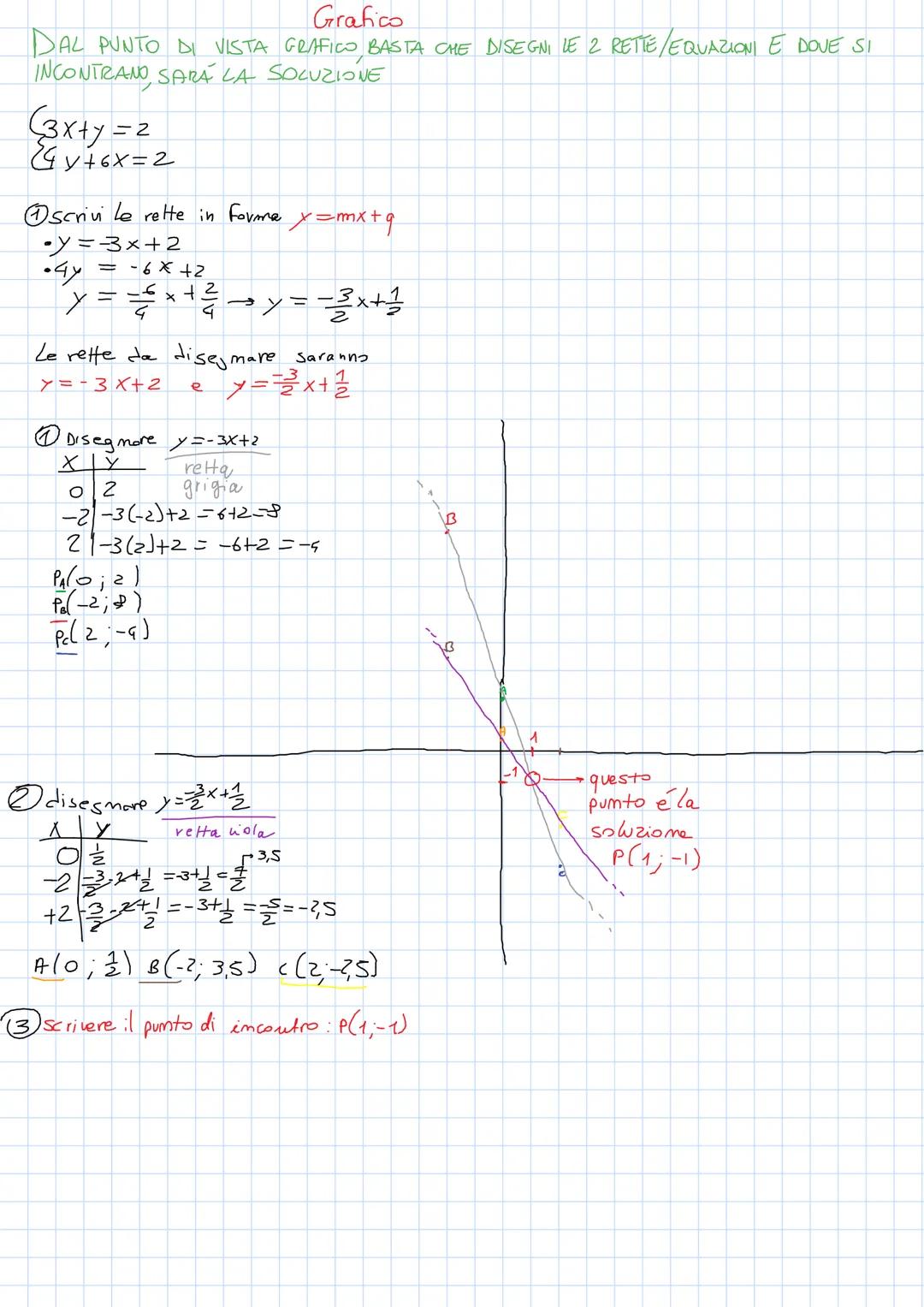 METODO DI SOSTITUZIONE E GRAFIC
(3x+y=2
E4Y+6x=2
ⒸISOLI LA YOLA X (ÉUGUALE QUALE) IN UNA EQUAZIONE E LA SOSTITUISCE NELL'ALTRA QUELLA DOVE N