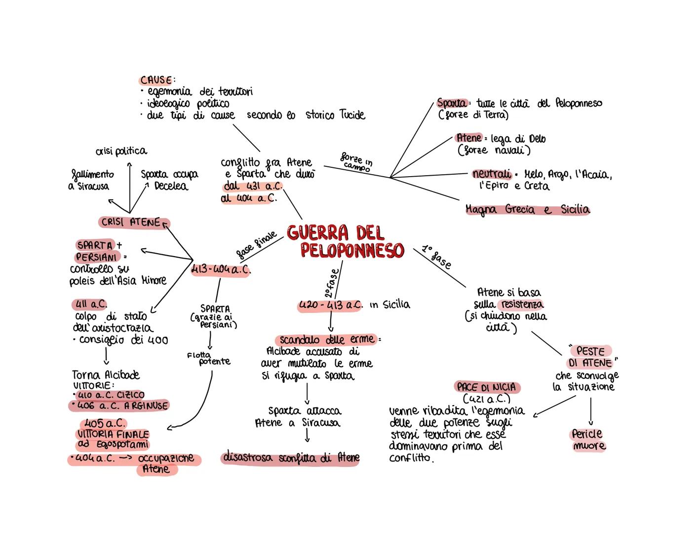 CAUSE:
- egemonia dei territori
- ideologico politico
- due tipi di cause secondo lo storico Tucide

crisi politica
fallimento
a Siracusa
Sp