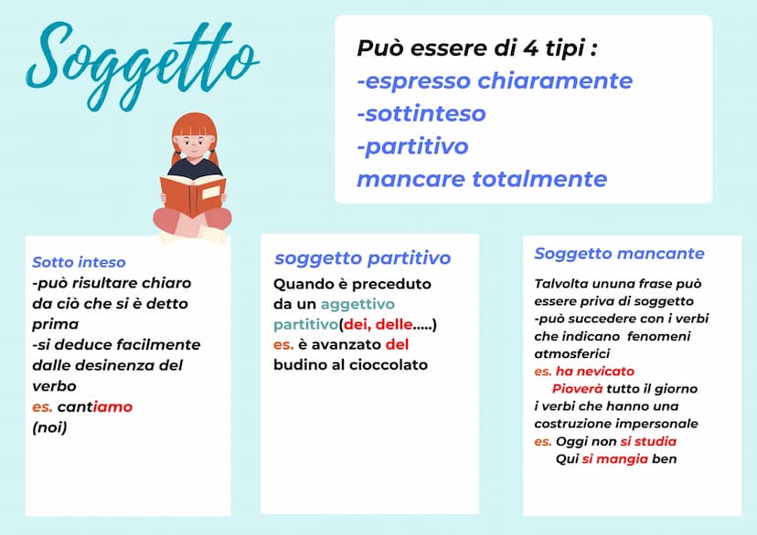 Analisi logica
L'analisi logica è formata da : -soggetto
-predicato
-complemento
Può avere però : -apposizione
-attributo
-predicativo del s