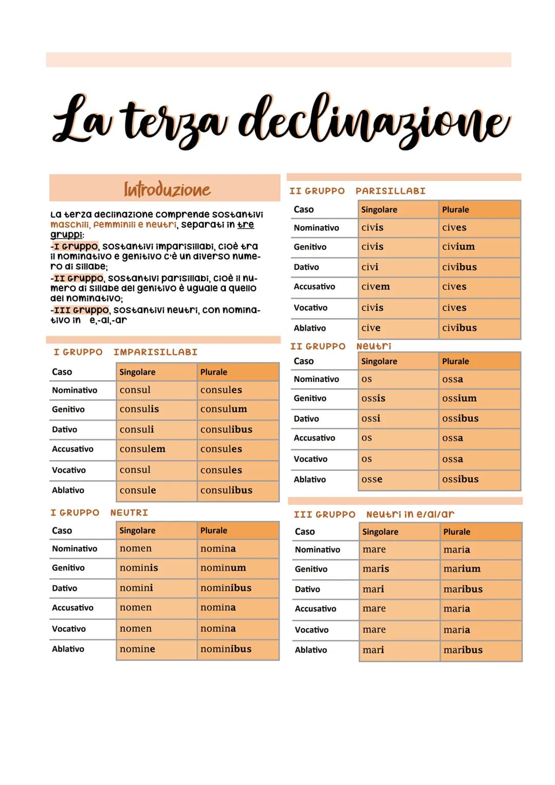 La terza declinazione
Introduzione
La terza declinazione comprende sostantivi
maschili, femminili e neutri, separati in tre
gruppi:
-I Grupp