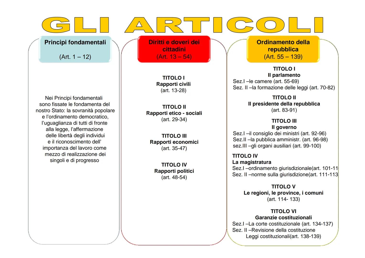 # LACOSTITUZIONE IFTALING

Coils Pasta EDIZIONE STRAORDINARIA

GAZZETTA UFFICIALE

PARTE FRIMA Mon-Satato, 171047

COSTITUZIONE

DELLA

REPU