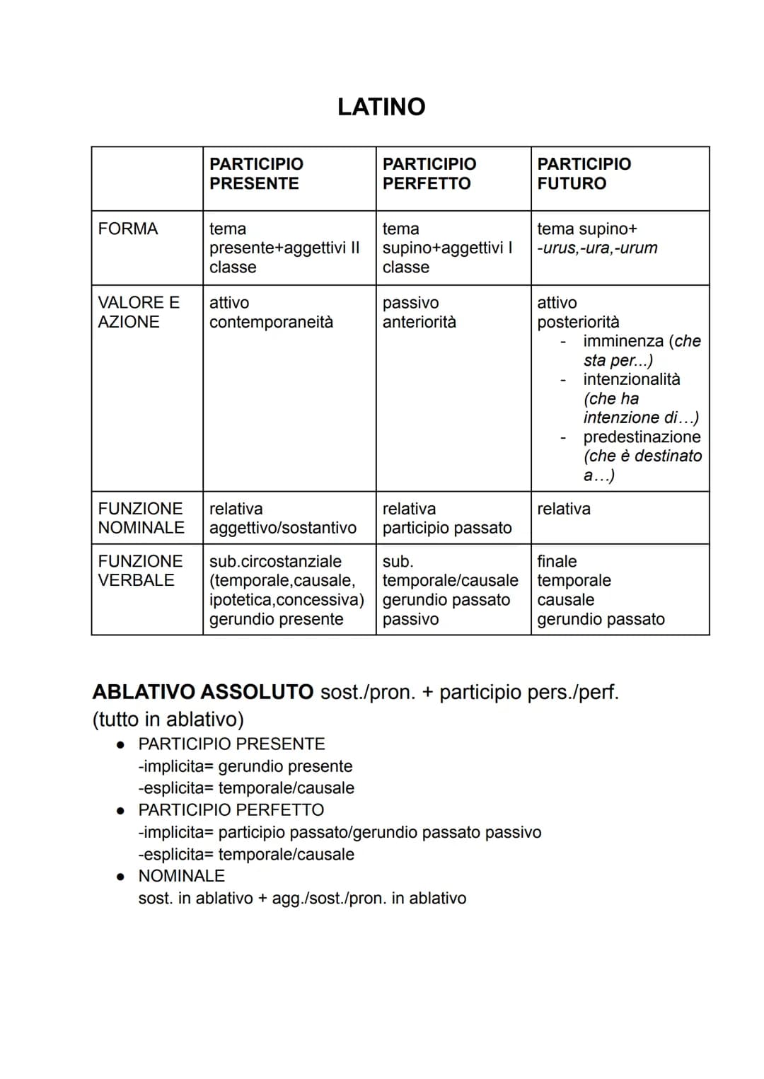 FORMA
VALORE E
AZIONE
PARTICIPIO
PRESENTE
tema
presente+aggettivi II
classe
attivo
contemporaneità
LATINO
FUNZIONE relativa
NOMINALE aggetti