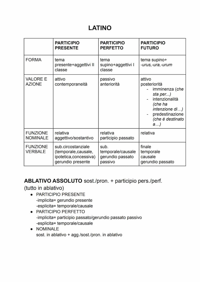 FORMA
VALORE E
AZIONE
PARTICIPIO
PRESENTE
tema
presente+aggettivi II
classe
attivo
contemporaneità
LATINO
FUNZIONE relativa
NOMINALE aggetti