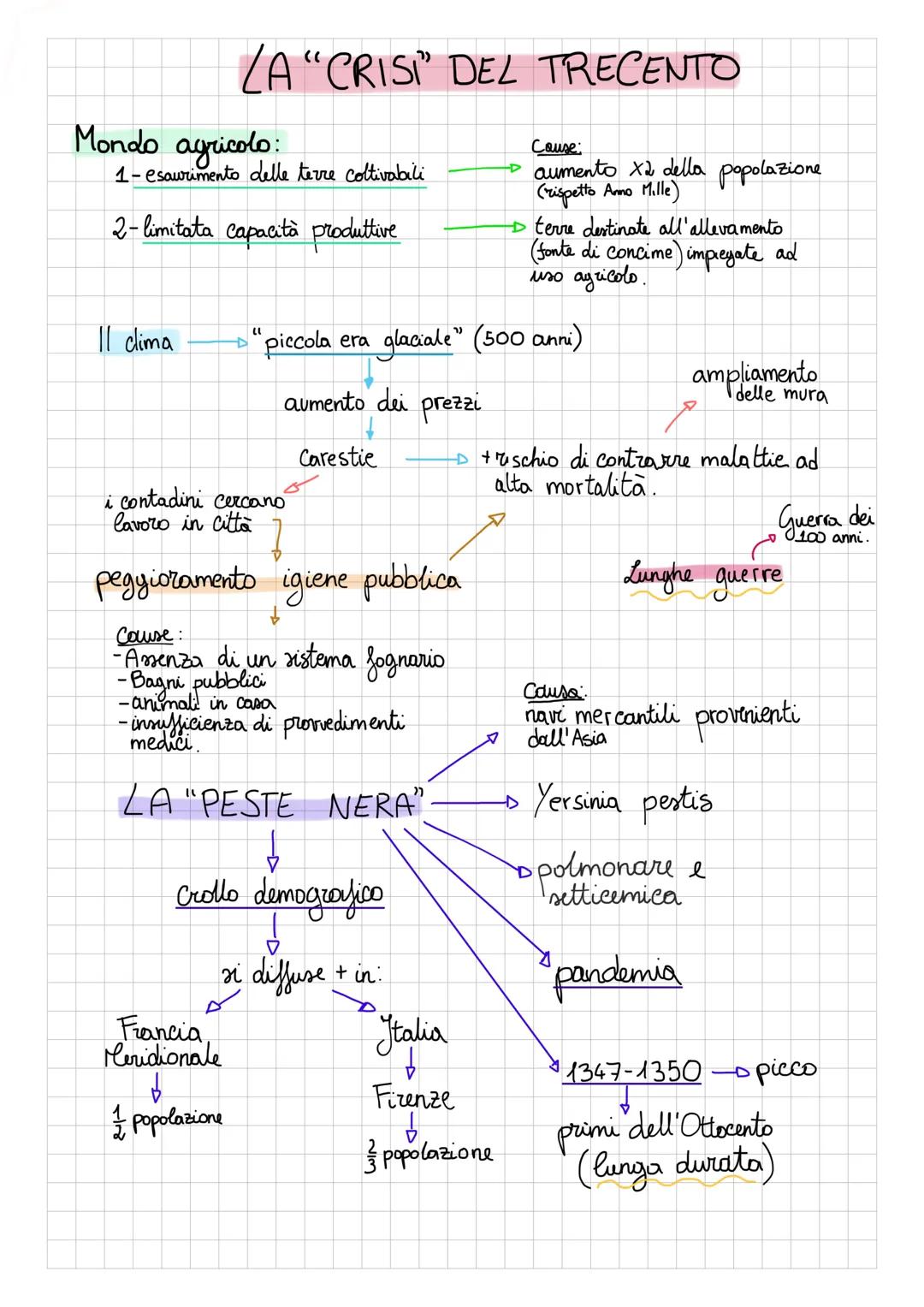 # LA "CRISI" DEL TRECENTO

Mondo agricolo:

1-esaurimento delle terre coltivabili

2-limitata capacità produttive

Il clima

Couse:

→ aumen