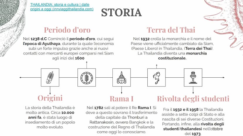 ma
Thailandia
Regno di thailandia
ประเทศไทย? N
Hority.
$
ity Die
THAT
PARTE FISICA
La Thailandia è uno Stato del Sud-est asiatico,
Confina
A