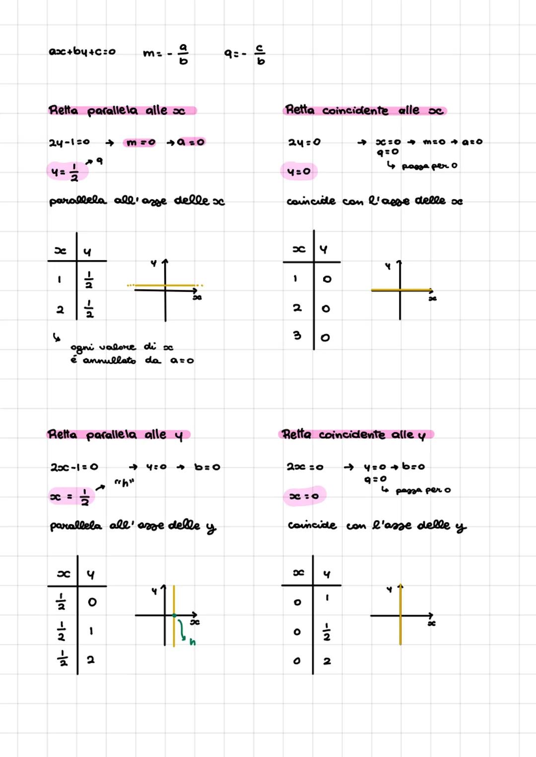 Equazione in forma implicita
ax + by + C =O
Equazione in forma esplicita
ax+by+c=0
by= -ax-c
y=
4 =
m: -1
x +4=3
с
4= x+3
O
1
-ax-c
b
î
ax
b