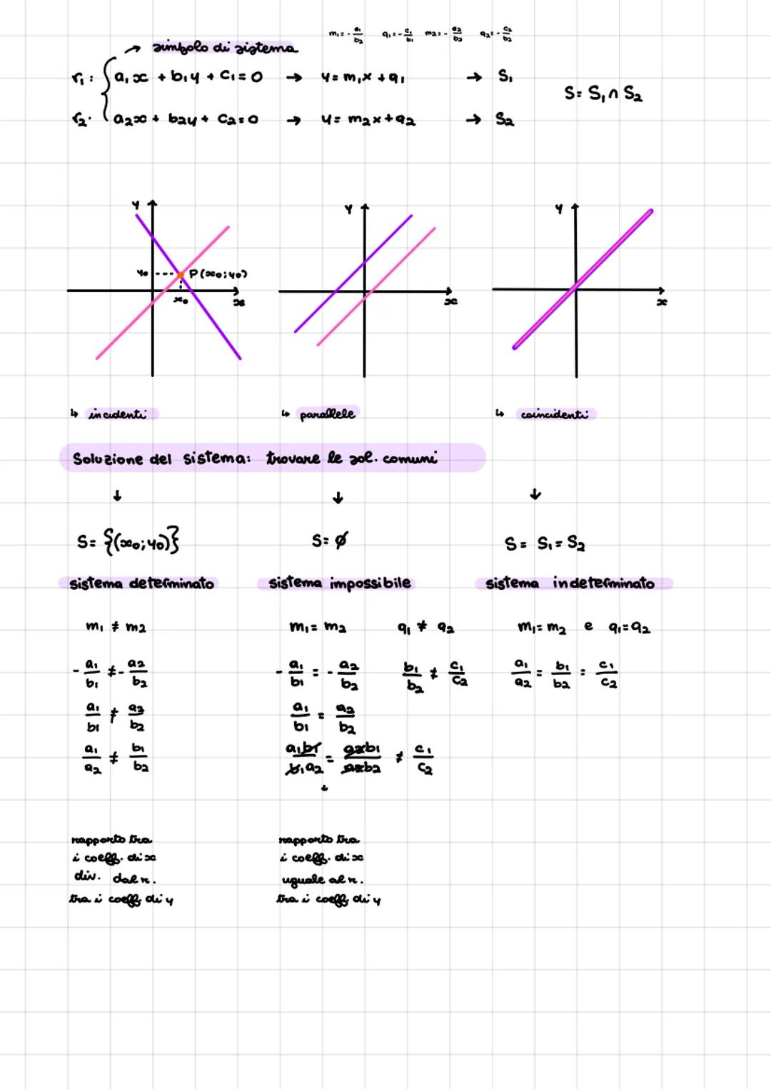 Equazione in forma implicita
ax + by + C =O
Equazione in forma esplicita
ax+by+c=0
by= -ax-c
y=
4 =
m: -1
x +4=3
с
4= x+3
O
1
-ax-c
b
î
ax
b