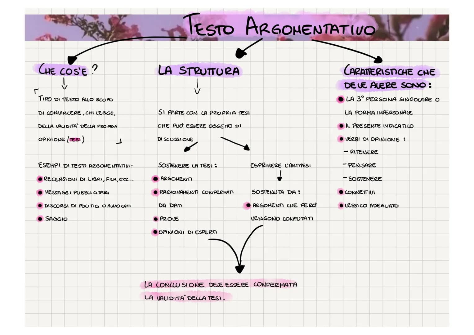 CHE COS'E?
↓
T
TIPO DI TESTO ALLO SCOPO
DI CONUINCERE, CHI LEGGE,
DELLA VALIDITA' DELLA PROPRIA
OPINIONE (TESI)
ESEMPI DI TESTI ARGOMENTATIV