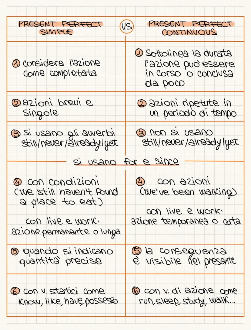 PRESENT PERFECT CONTINUONS
AZIONI ANCORA IN CORSO O COMPIUTE DA
POCO CON SEGNI VISIBIU NEL PRESENTE
CON FOR, SINCE,
ALL DAY, ALL WEEK,
A LON