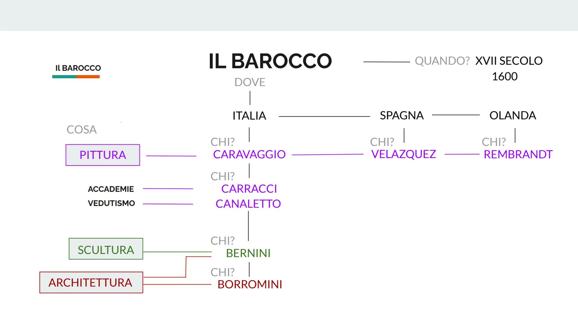 ARTE
IL BAROCCO
CARAVAGGIO IL BAROCCO
COSA
PITTURA
ACCADEMIE
VEDUTISMO
SCULTURA
ARCHITETTURA
IL BAROCCO
ITALIA
CHI?
DOVE
CARAVAGGIO
CHI?
CAR