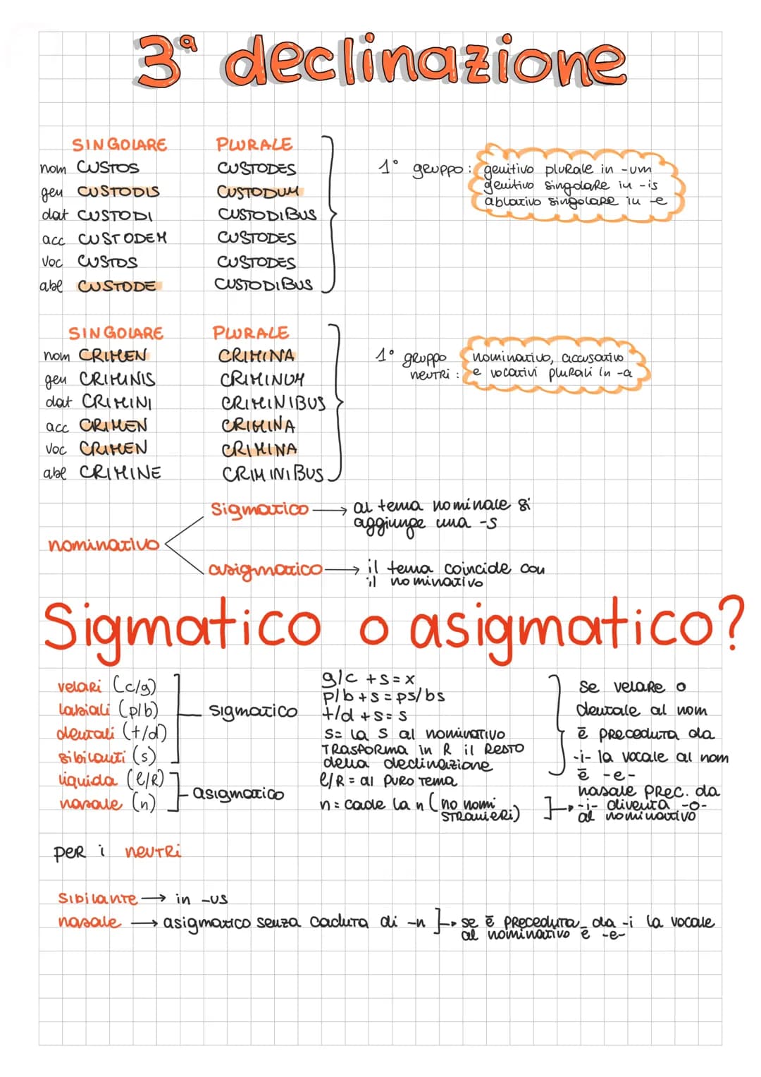 3 declinazione
SINGOLARE
nom CUSTOS
gen CUSTODIS
dat CUSTODI
acc CUSTODEM
Voc CUSTOS
abe CUSTODE
SINGOLARE
Inom CRIMEN
gen CRIMINIS
dat CRIM