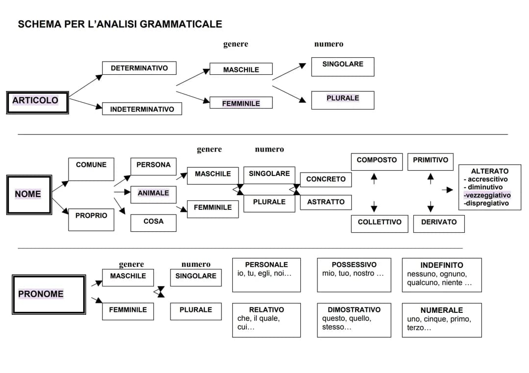 Analisi Grammaticale 
