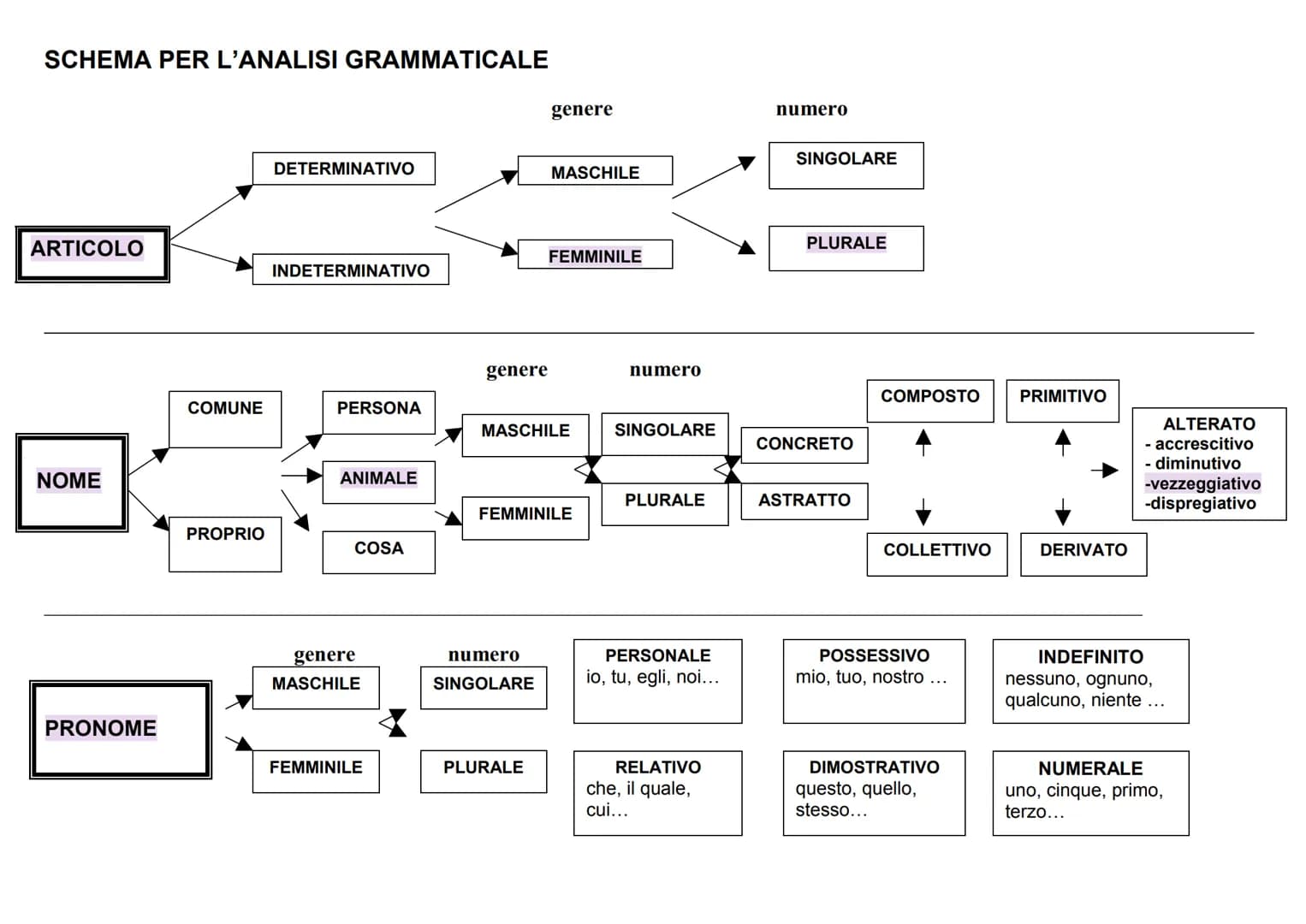 SCHEMA PER L'ANALISI GRAMMATICALE
ARTICOLO
NOME
PRONOME
COMUNE
PROPRIO
DETERMINATIVO
INDETERMINATIVO
PERSONA
ANIMALE
COSA
genere
MASCHILE
FE