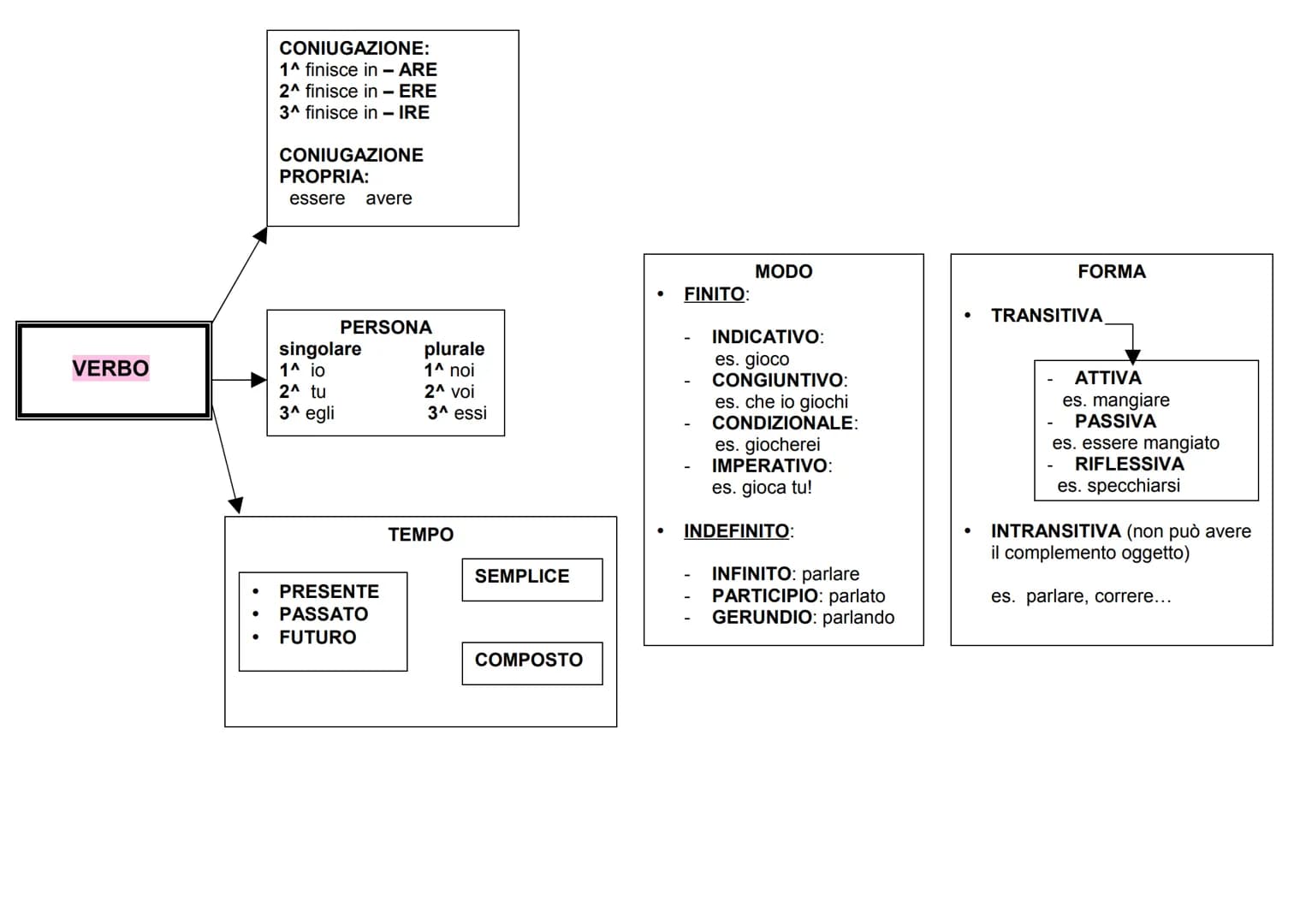 SCHEMA PER L'ANALISI GRAMMATICALE
ARTICOLO
NOME
PRONOME
COMUNE
PROPRIO
DETERMINATIVO
INDETERMINATIVO
PERSONA
ANIMALE
COSA
genere
MASCHILE
FE