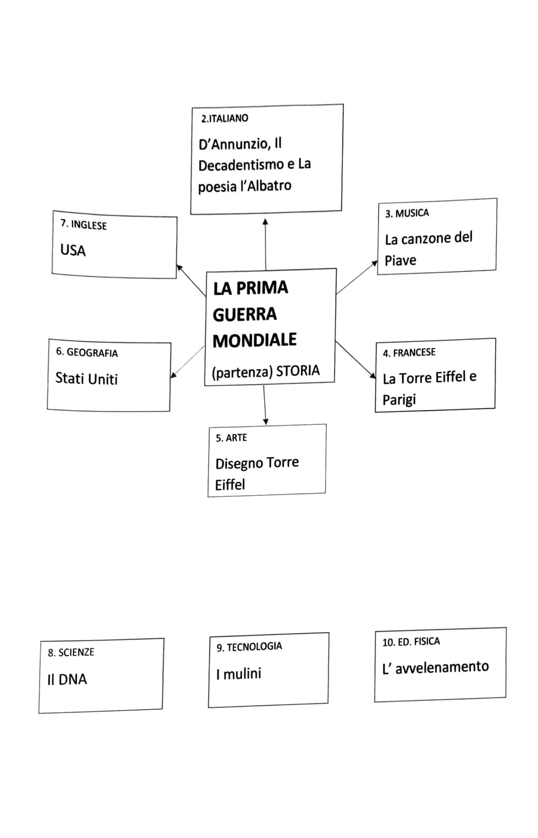 7. INGLESE
USA
6. GEOGRAFIA
Stati Uniti
8. SCIENZE
II DNA
2.ITALIANO
D'Annunzio, Il
Decadentismo e La
poesia l'Albatro
LA PRIMA
GUERRA
MONDI