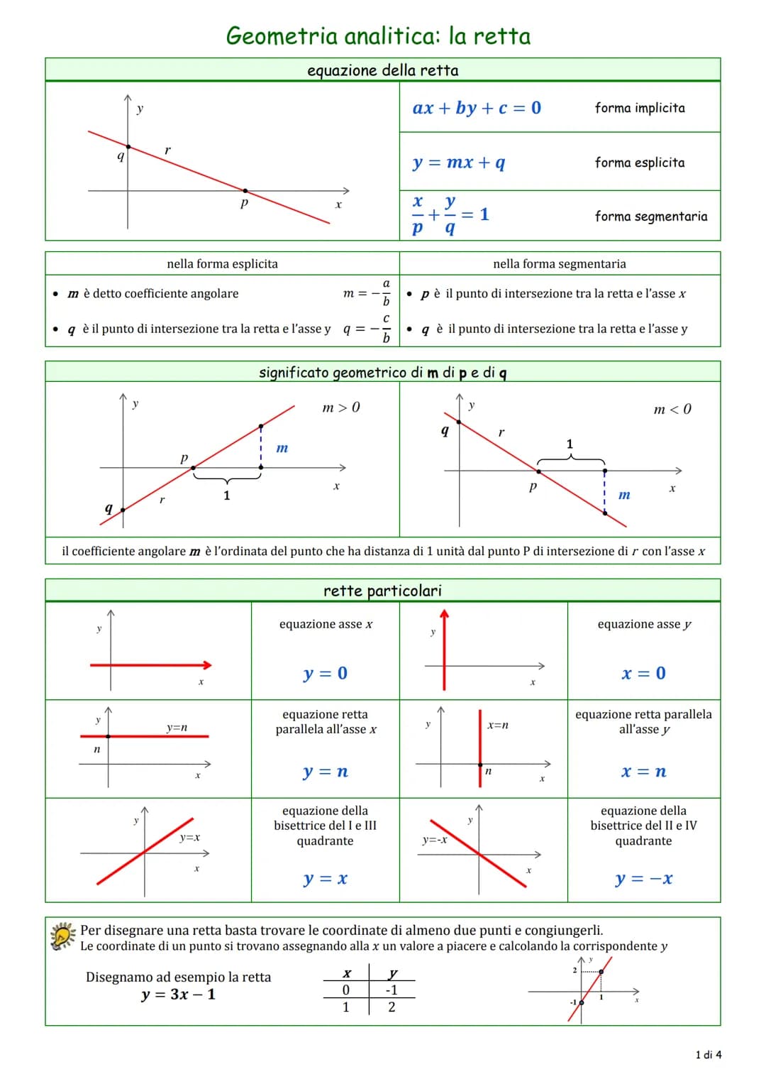 y
9
y
y
9
n
r
.mè detto coefficiente angolare
r
Geometria analitica: la retta
equazione della retta
nella forma segmentaria
a
• p è il punto