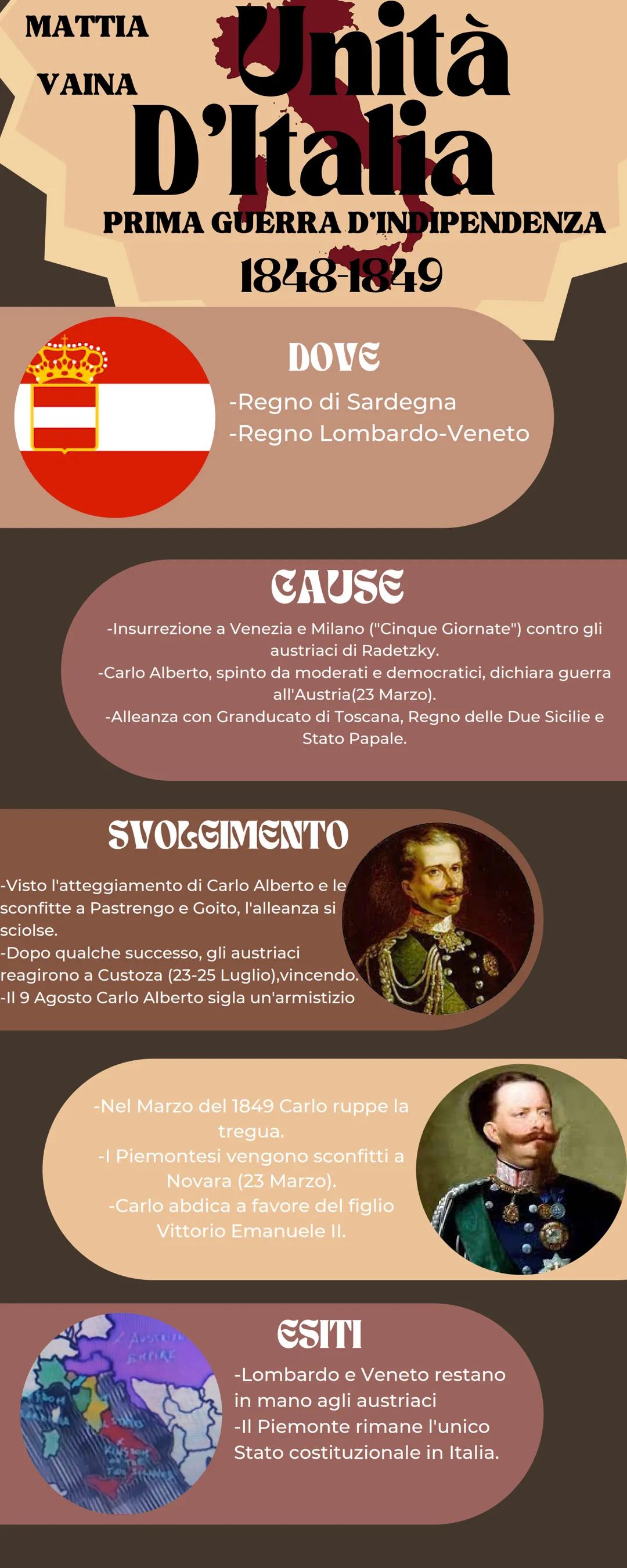 Unità
D'Italia
PRIMA GUERRA D'INDIPENDENZA
MATTIA
VAINA
1848-1849
DOVE
-Regno di Sardegna
-Regno Lombardo-Veneto
CAUSE
-Insurrezione a Venez