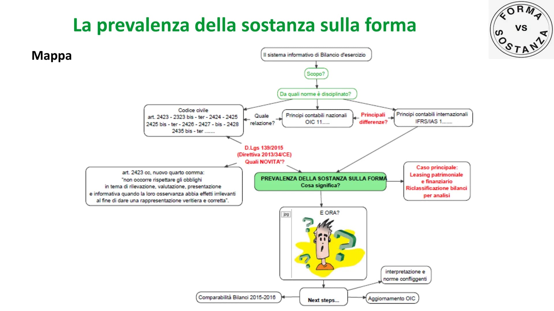 FORMA
VS
Sos
ANZA
Lorenza Rossini
Insegnare per me
o in breve
La prevalenza della sostanza sulla
forma
(all'interno dell'UDA - Il sistema in