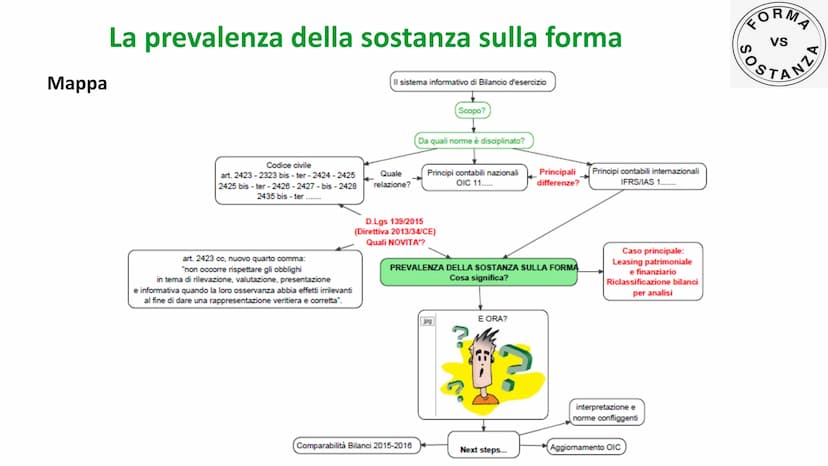 FORMA
VS
Sos
ANZA
Lorenza Rossini
Insegnare per me
o in breve
La prevalenza della sostanza sulla
forma
(all'interno dell'UDA - Il sistema in