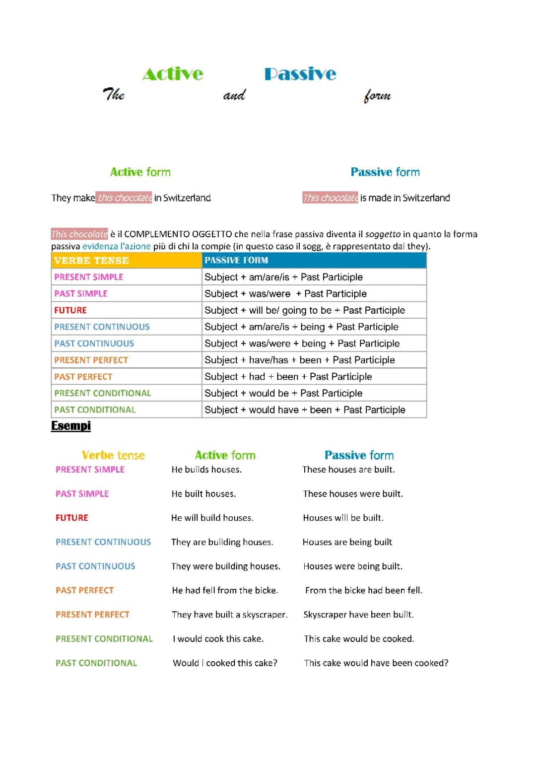 Active and Passive form